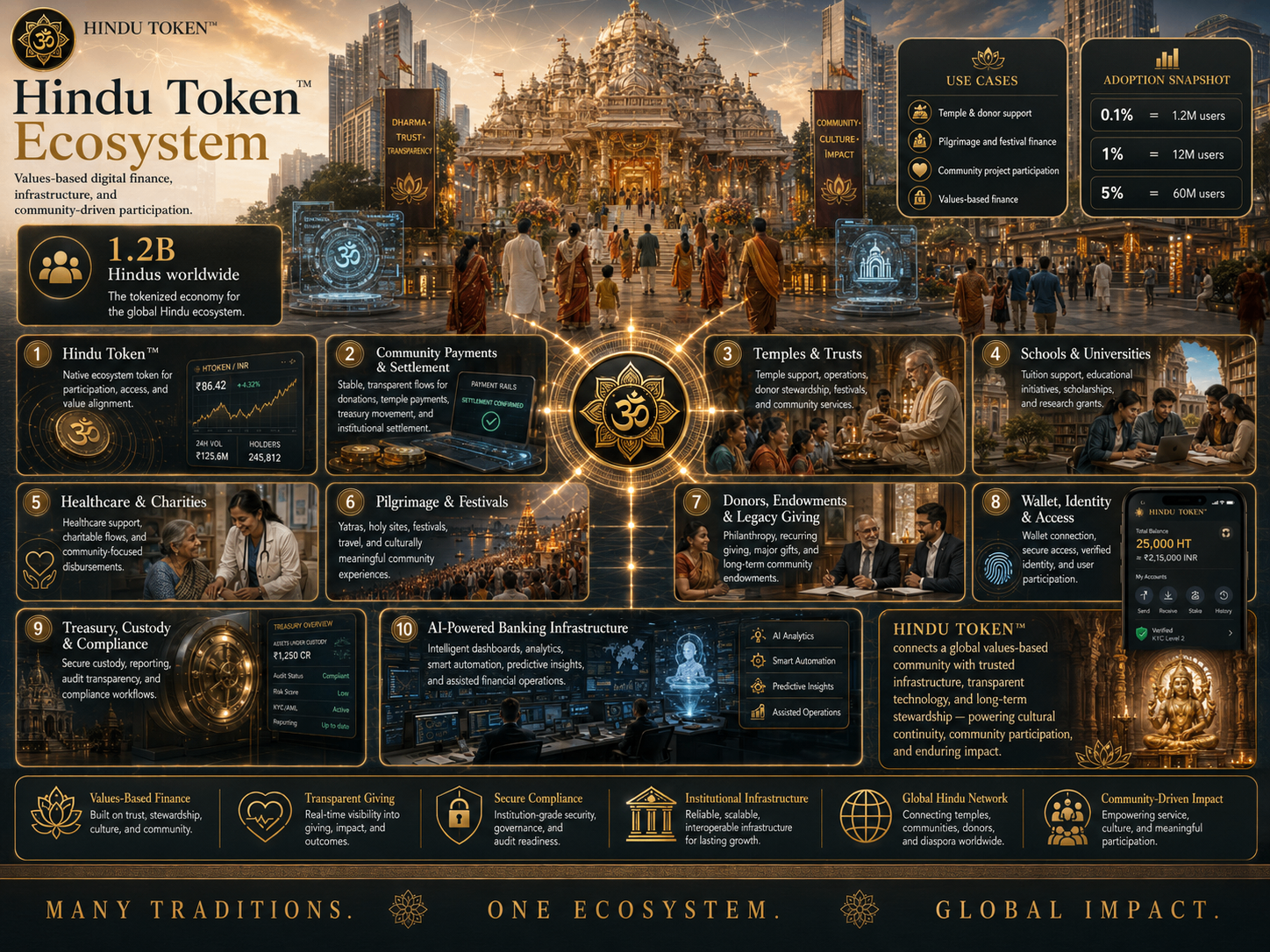 Hindu Token Ecosystem overview