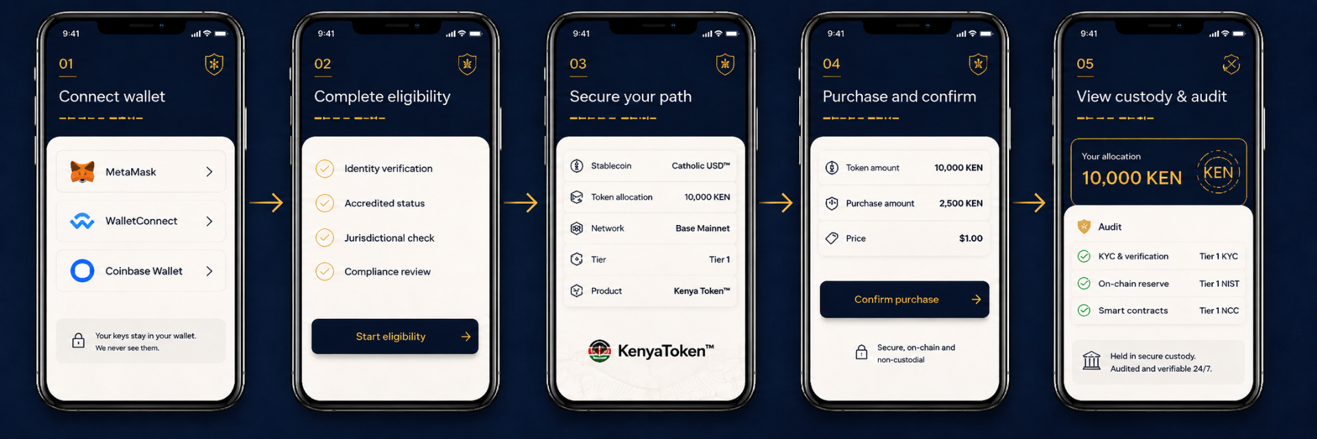 Five step verified path: connect wallet, complete eligibility, secure your path, purchase and confirm, view custody and audit